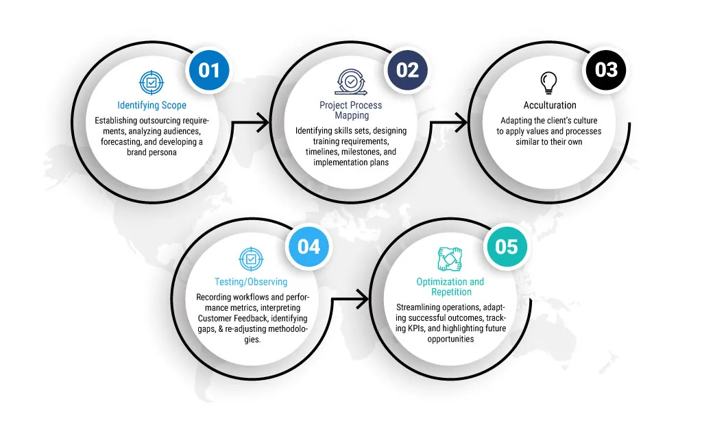 Step by step representation of Premier NX outsourcing process
