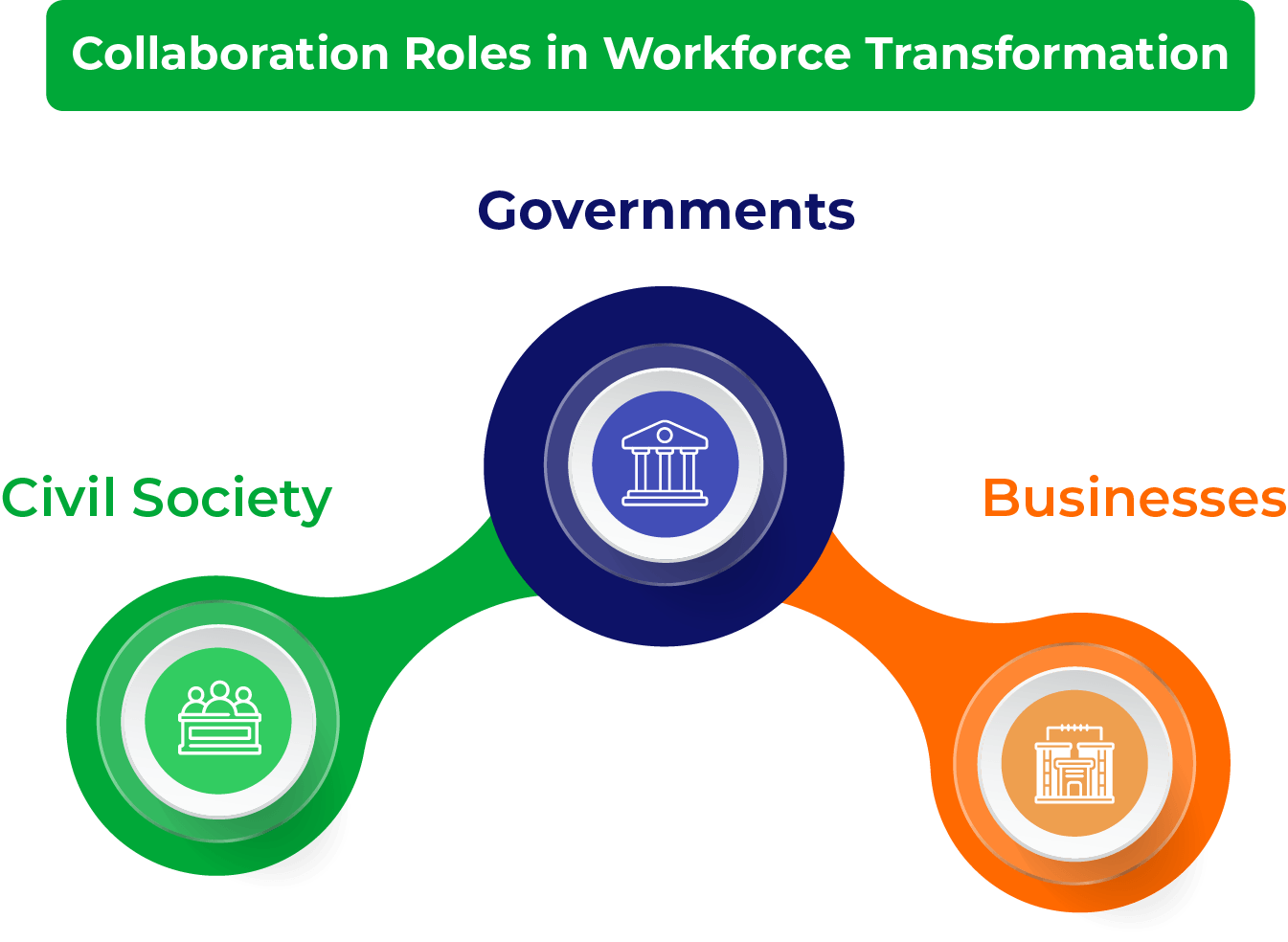 Collaboration Roles in Workforce Transformation