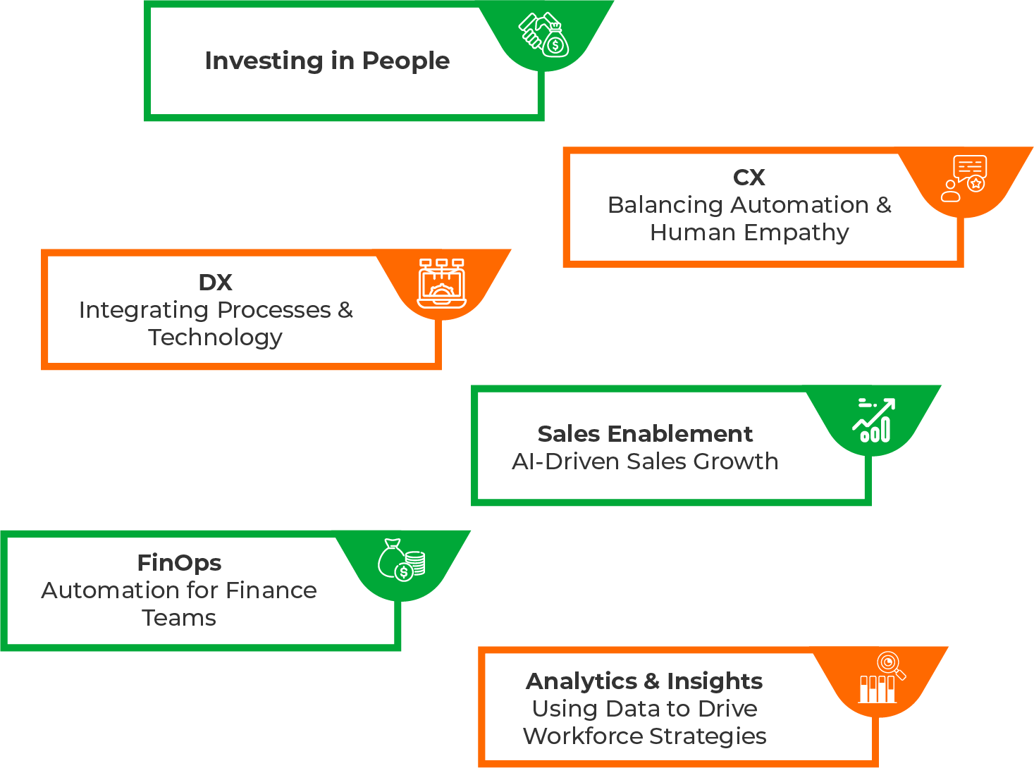 WEF Theme - Investing In People - Balancing Automation & Human Empathy