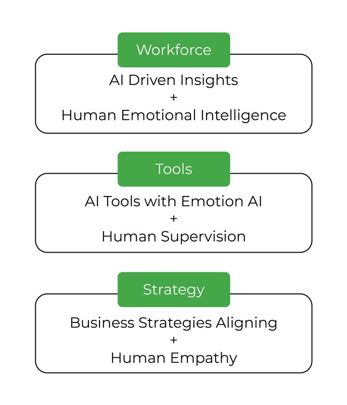 Implementing the AI-EI Synergy