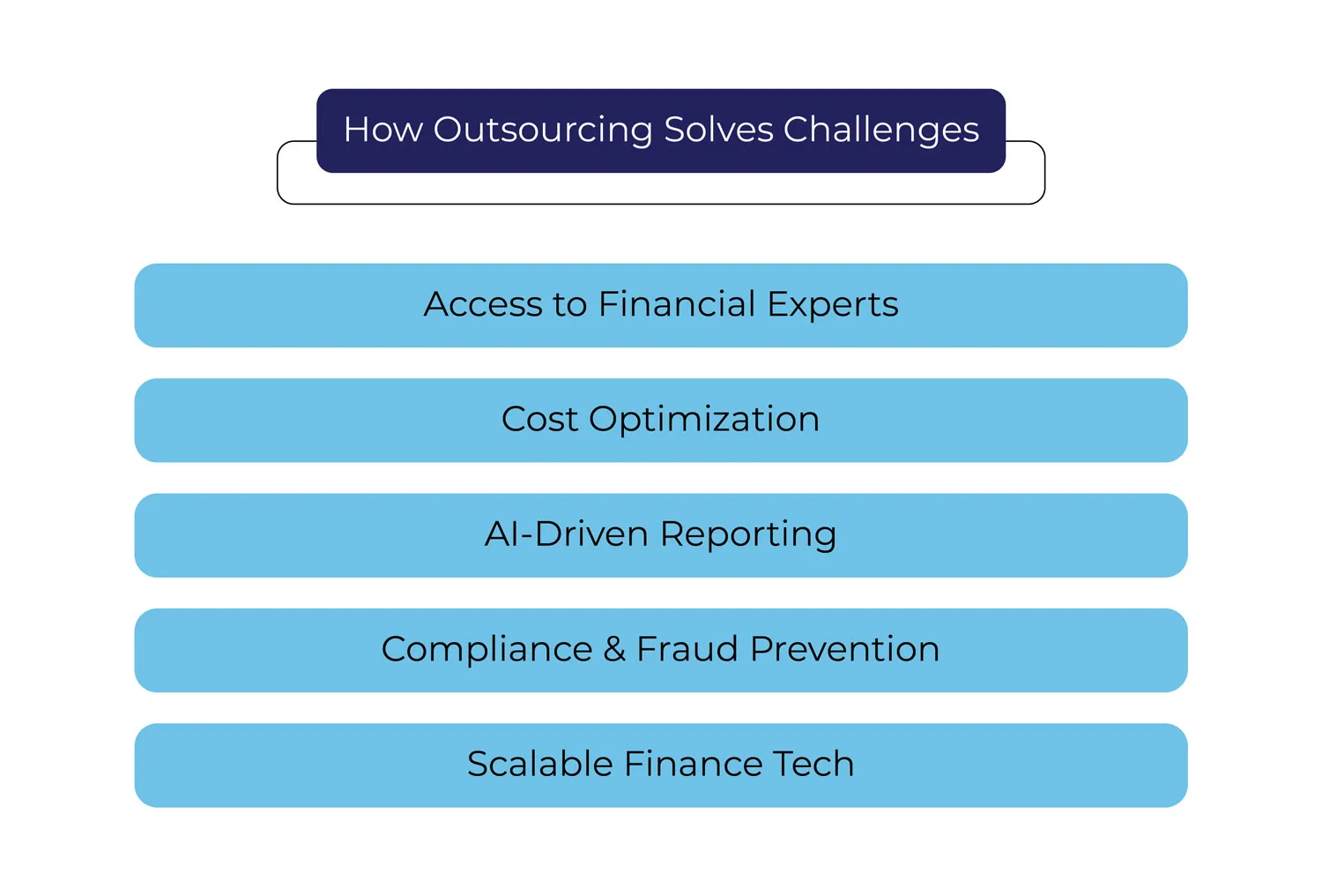 How-Outsourcing-Solve How Outsourcing SOlves Challenges