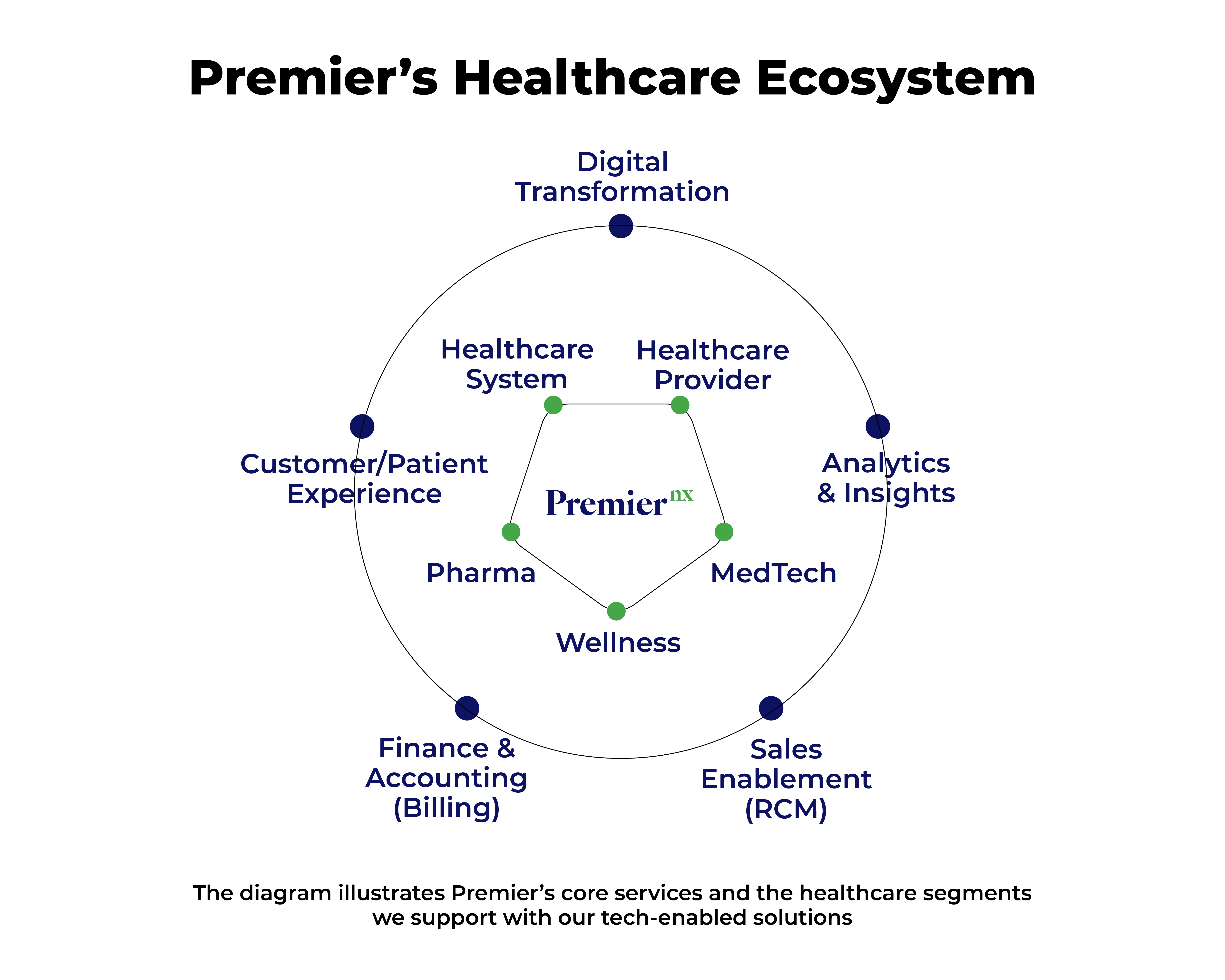 Services Pentagon for Website (3) Premier Sync