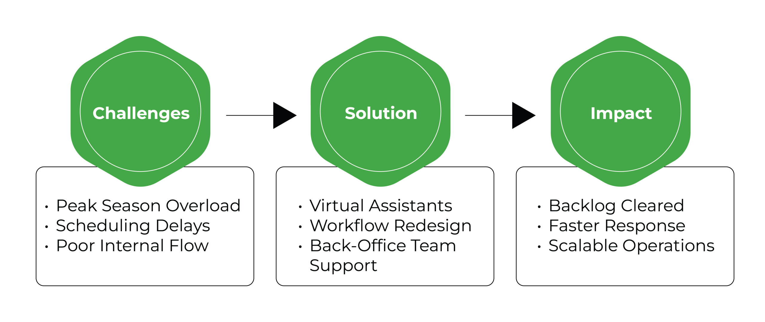 18-12 Back Office Transformation in Home Services