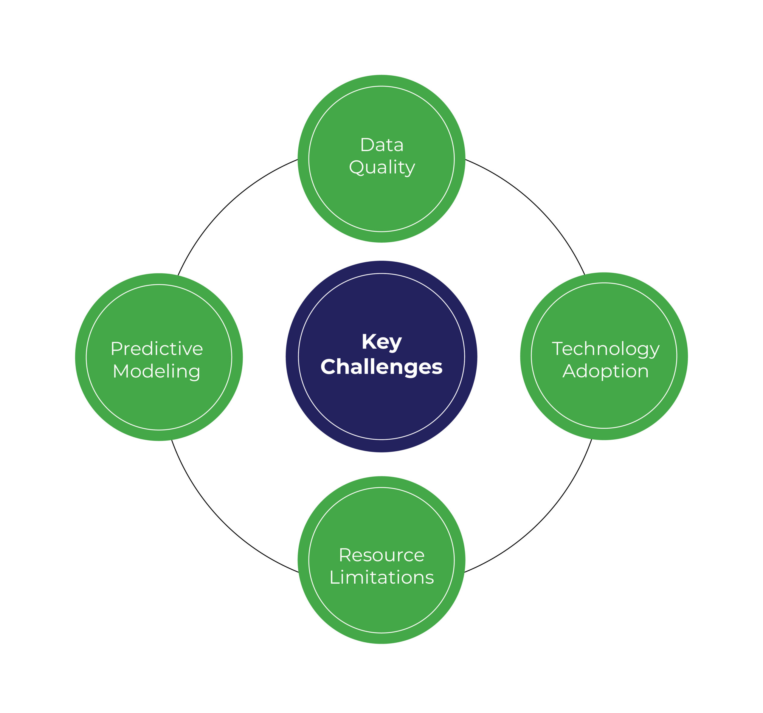 15-12 Key Challenges like Data Quality
