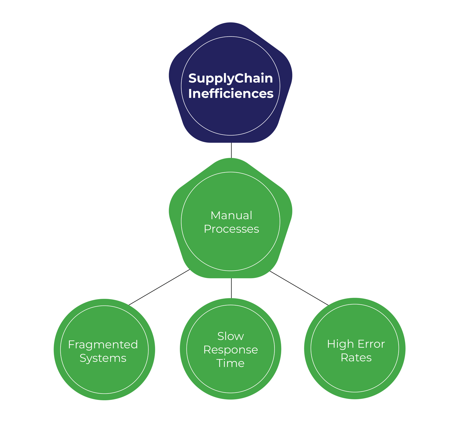 Illustration-of-common-supply-chain-inefficiencies Illustration of common supply chain inefficiencies