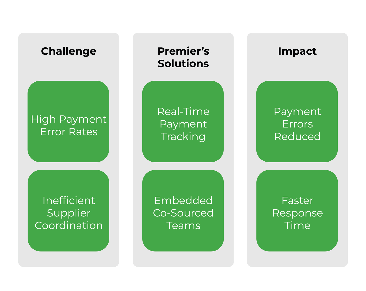 co-sourcing-solutions-and-resulting-improvements Premier’s co-sourcing solutions and resulting improvements
