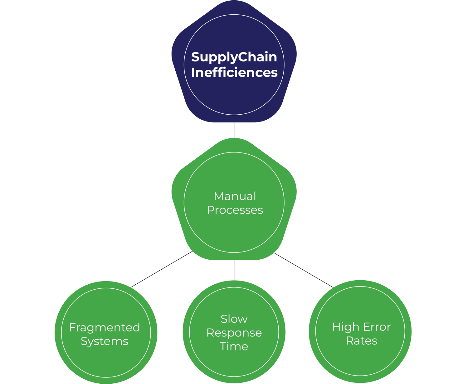 Illustration of common supply chain inefficiencies