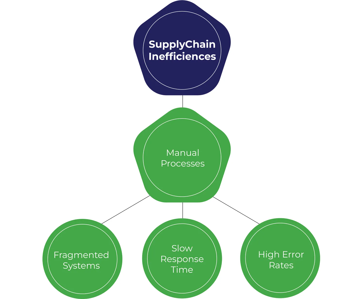 16-22 Illustration of common supply chain inefficiencies