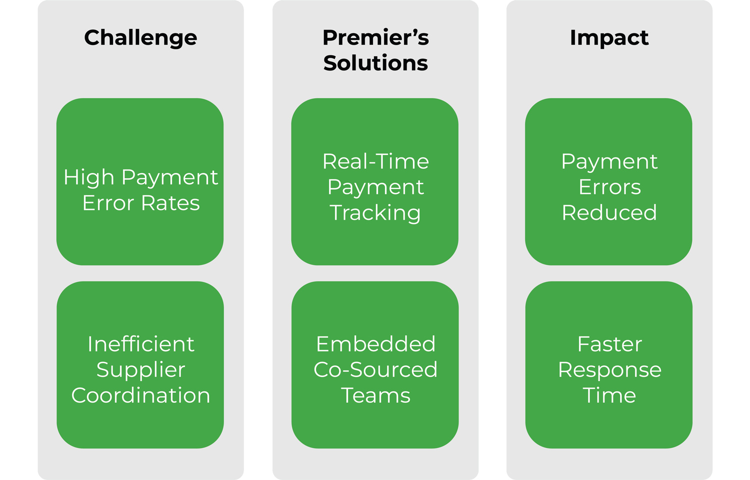 Premier’s co-sourcing solutions and resulting improvements