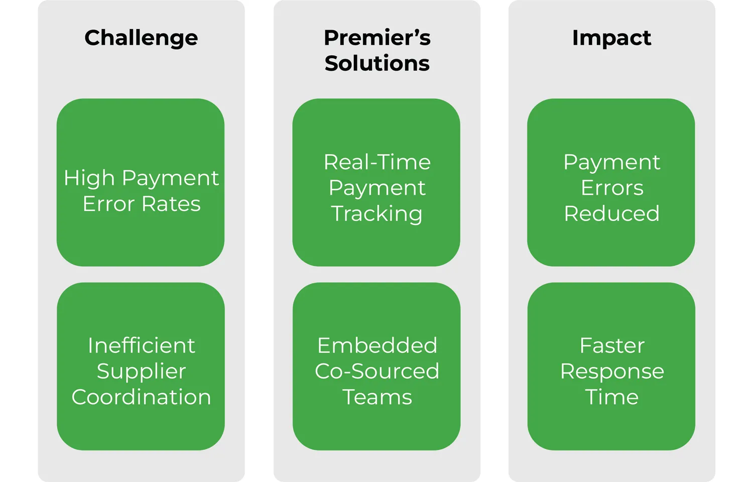 Premier’s co-sourcing solutions and resulting improvements Premier’s co-sourcing solutions and resulting improvements