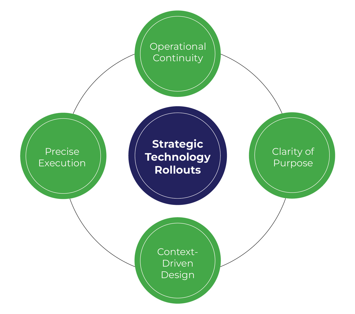Basic-requirements-of-a-strategic-technology-rollout Basic requirements of a strategic technology rollout