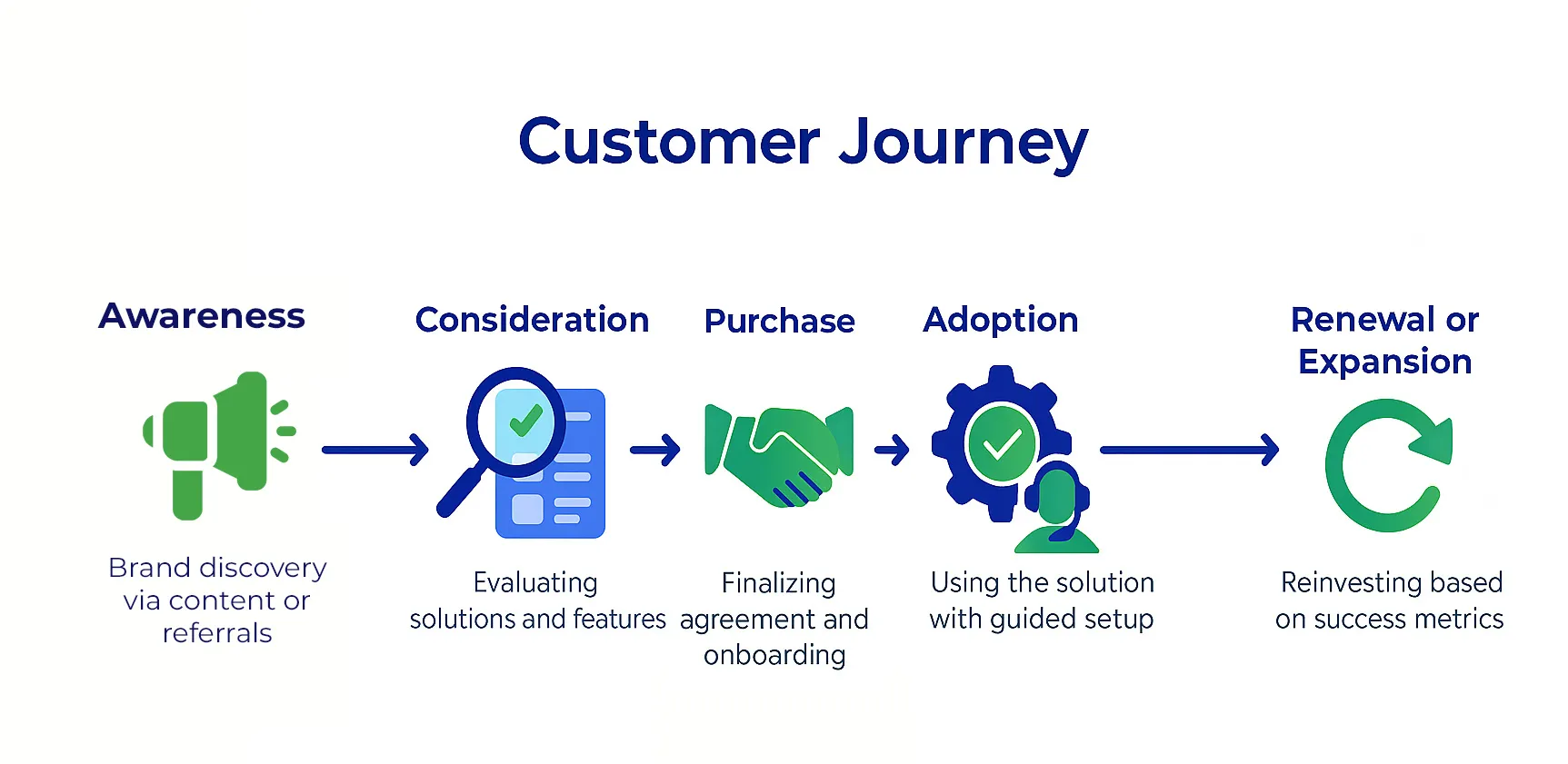 graphical representation of customer journey in CX.