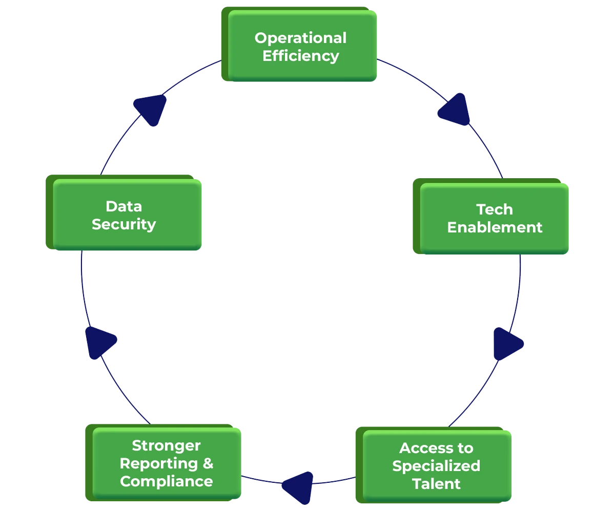 Operational-Efficiency Strategic Benefits of Finance and Accounting Outsourcing (FAO)