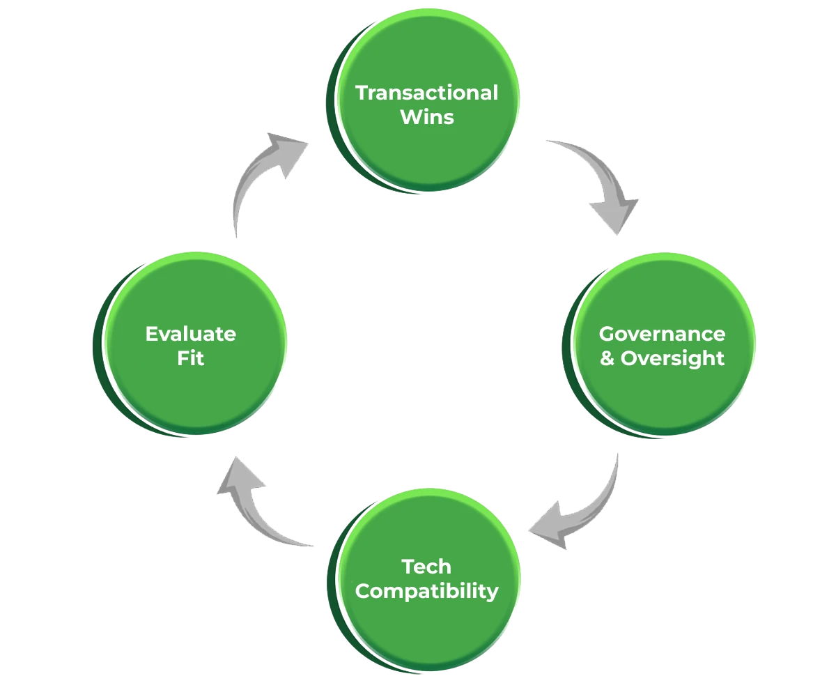Transactional-Wins Key Considerations Before FAO