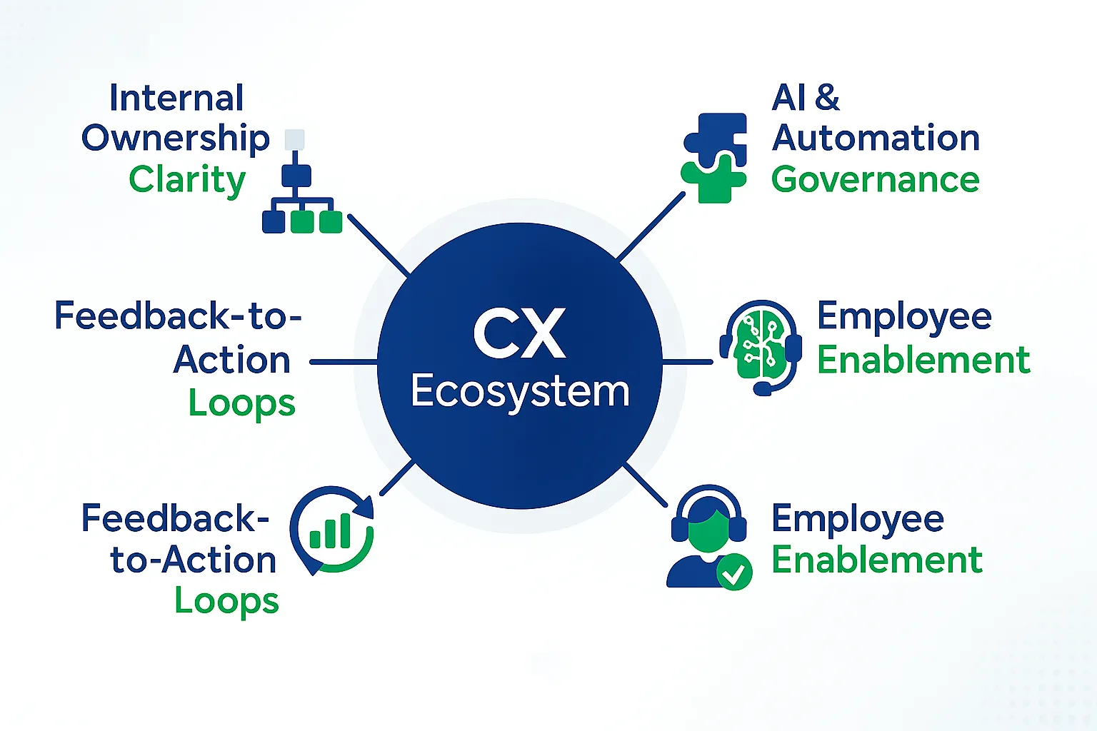 key components of customer experience Image showing key components of customer experience ecosystem.