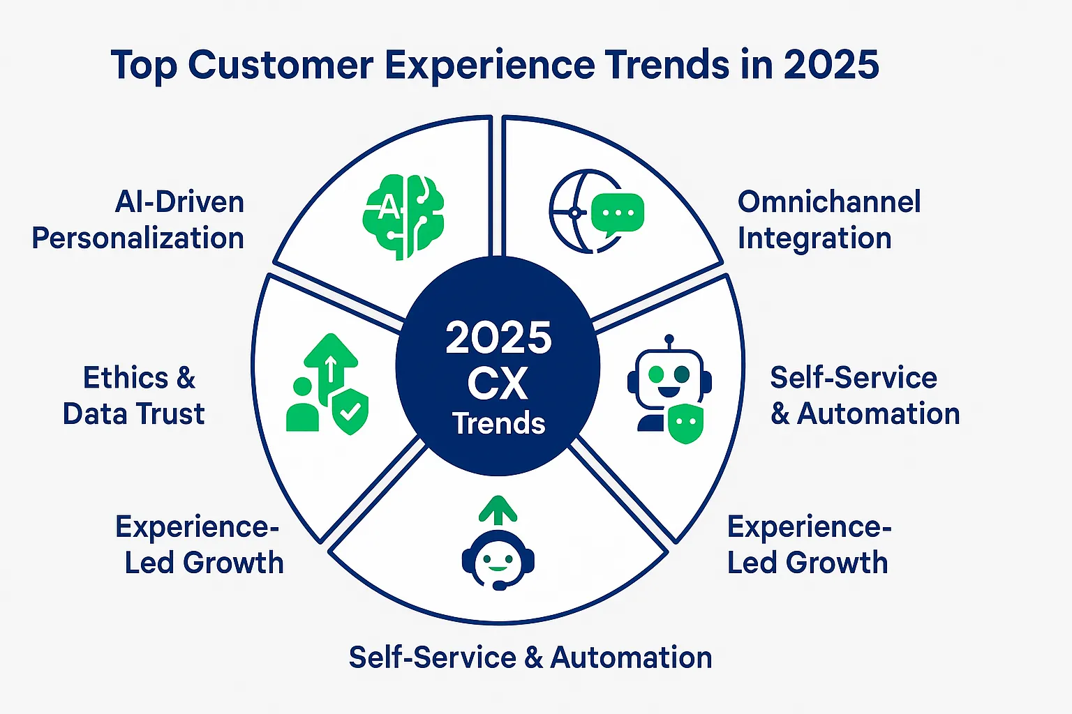 top customer experience trends in 2025 Image explaining top customer experience trends in 2025