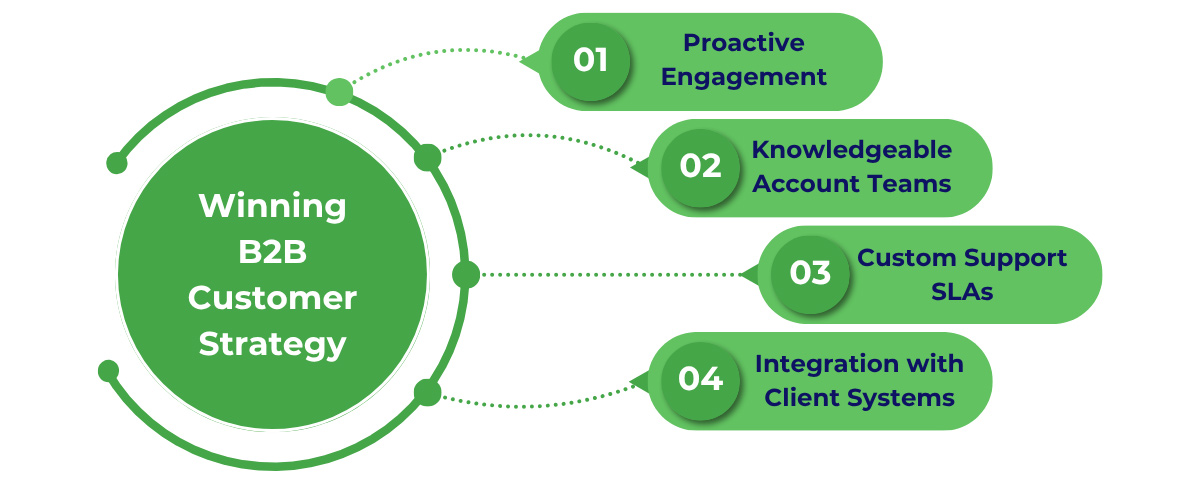 B2B-customer-service-strategy-that-wins Some core elements to design a B2B customer service strategy that wins