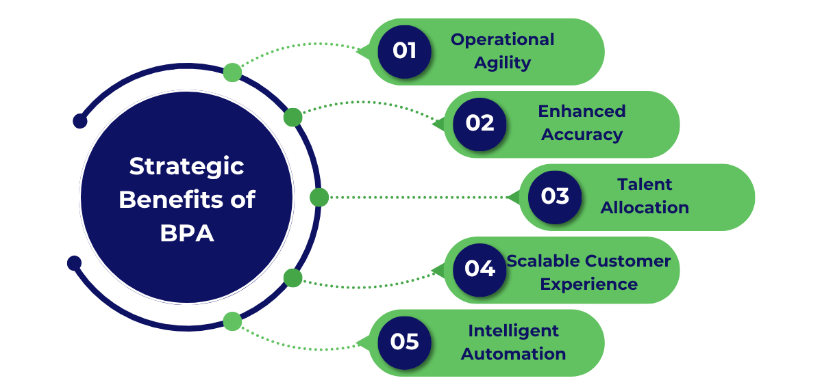 Graphical representation of some strategic benefits of business process automation.