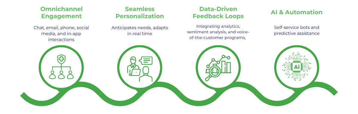 CX-Strategy-4-important-steps CX Strategy 4 important steps
