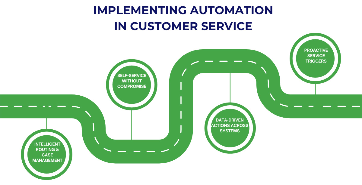 Four-steps-of-implementing-automation-in-B2B-customer-service Four steps of implementing automation in B2B customer service