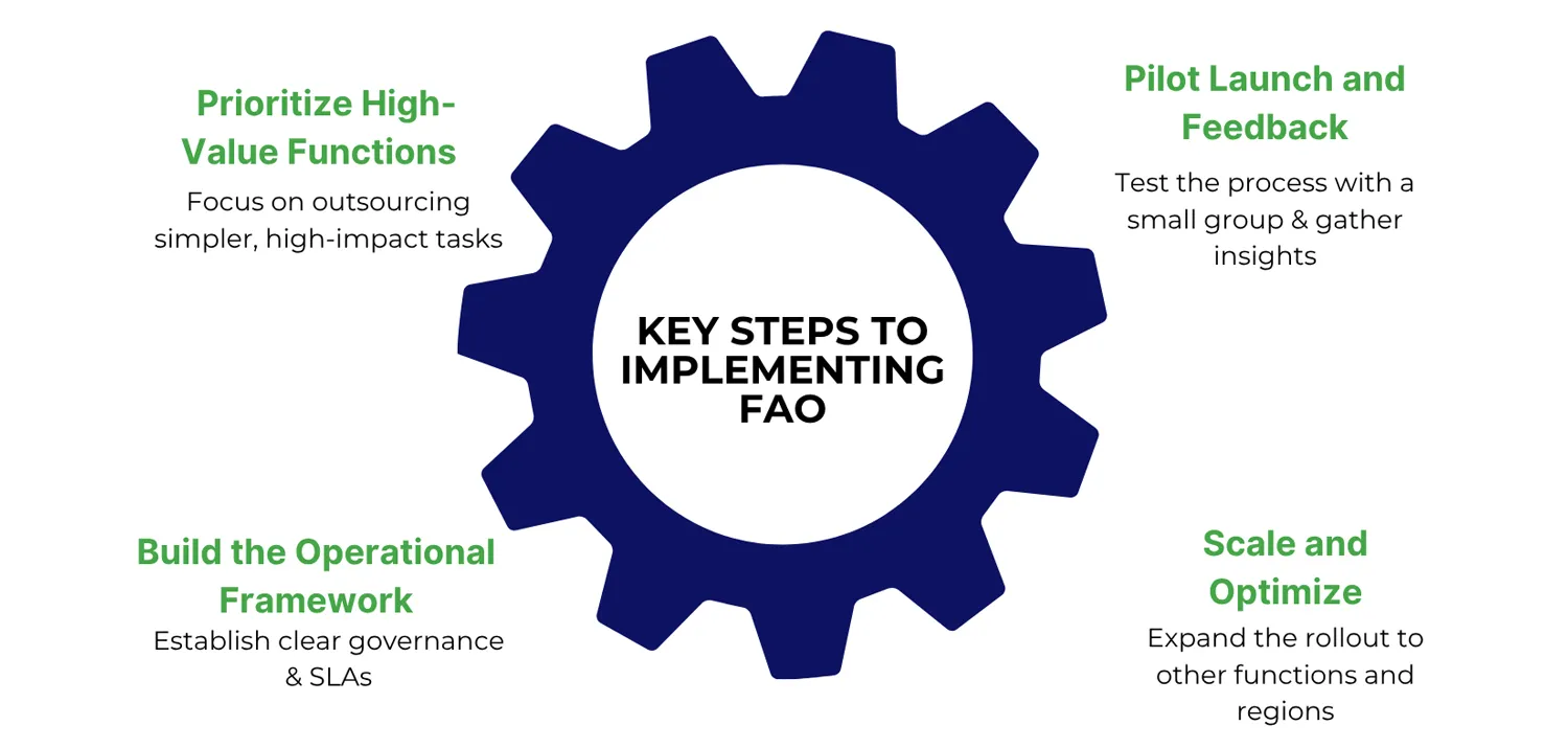 Graphical representation of a few steps to implement finance & accounting outsourcing