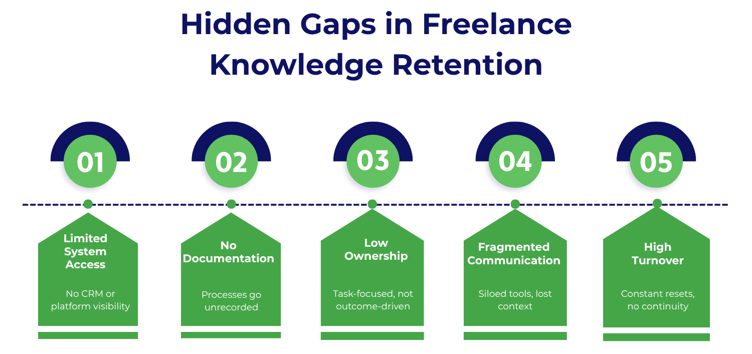 Turnover cao là rủi ro freelancer lớn nhất khiến dự án gián đoạn