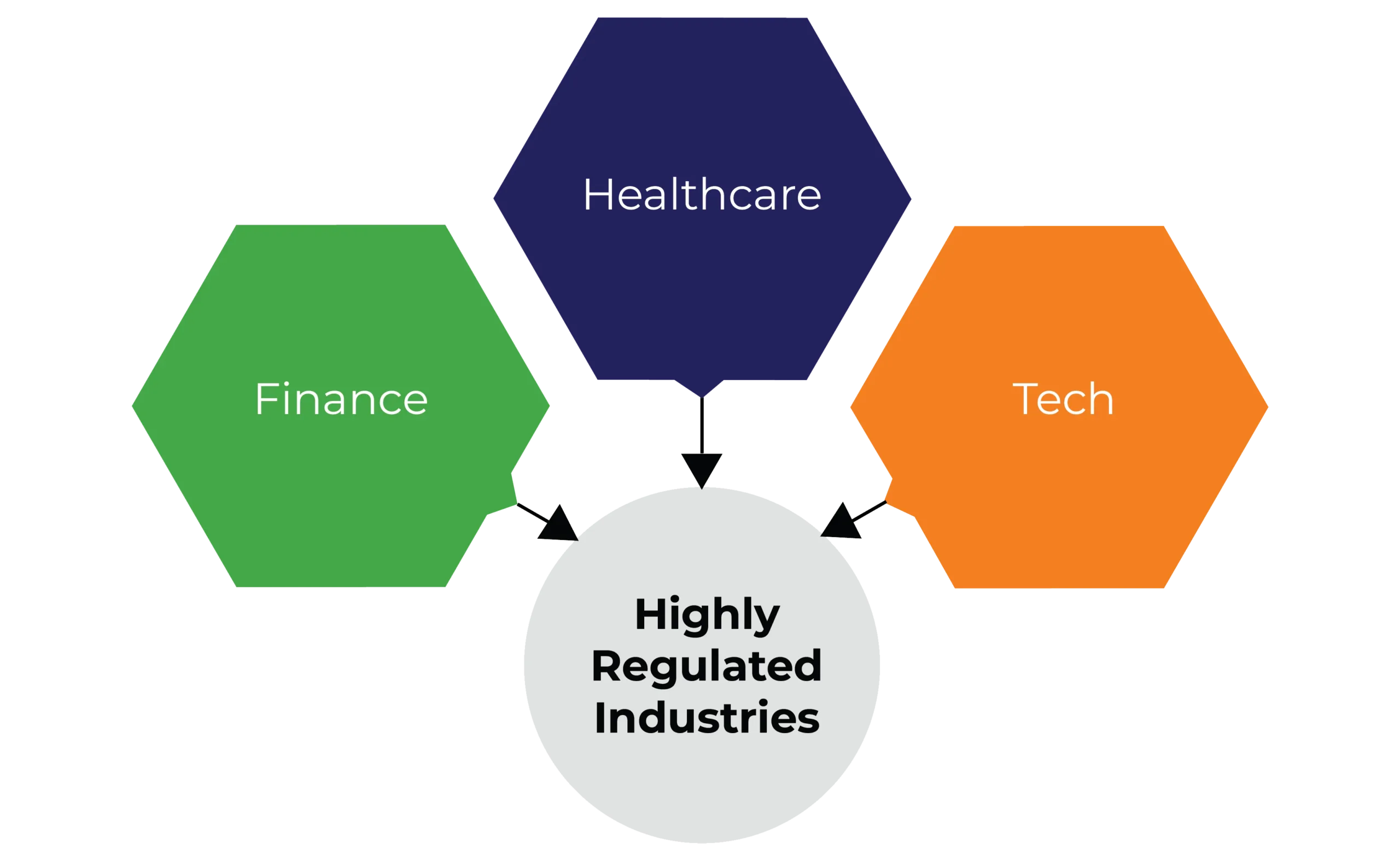 Healthcare, finance & tech are highly compliance regulated industries Healthcare, finance & tech are highly compliance regulated industries
