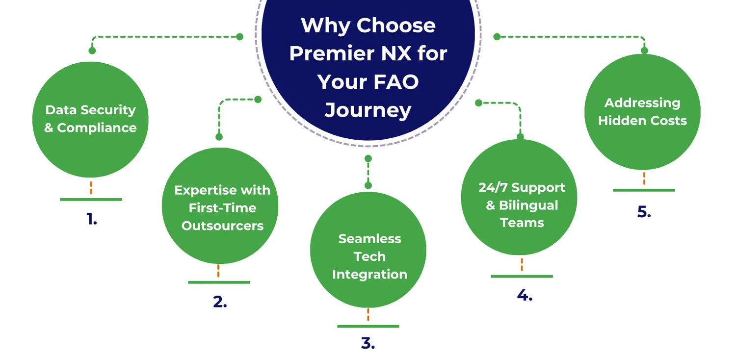 Premier NX offers reliable finance & accounting outsourcing solutions