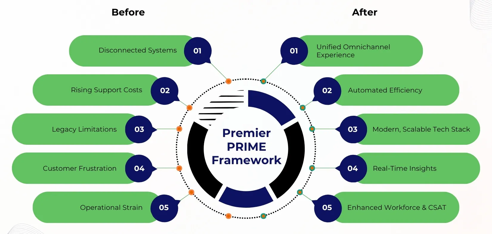Premier PRIME Framework in action