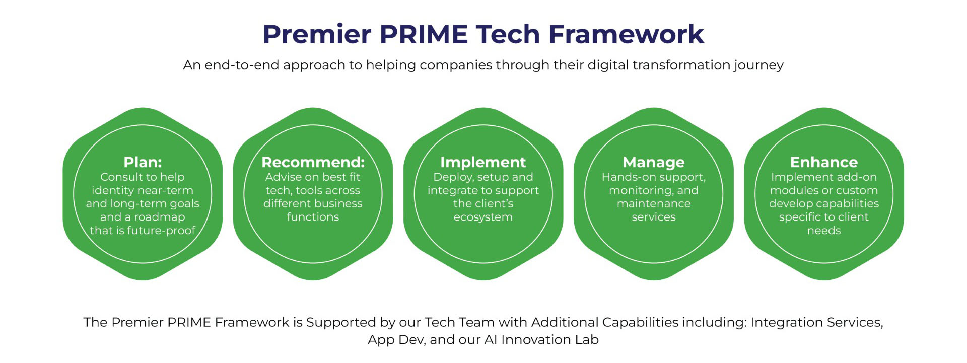 Premier prime tech frame work to digitally transform businesses