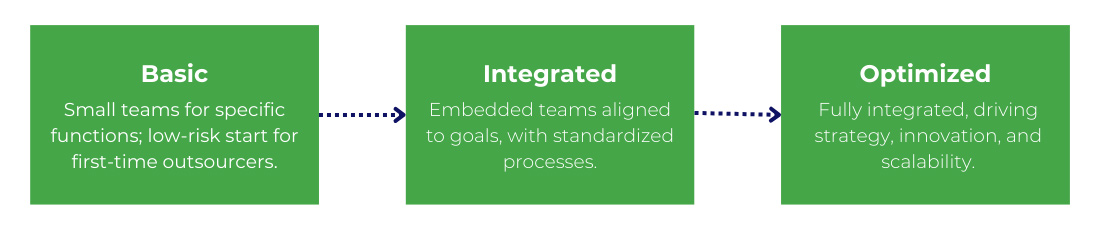 Co-sourcing three maturity stages