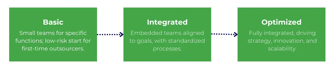 Co-sourcing-three-maturity-stages Co-sourcing three maturity stages
