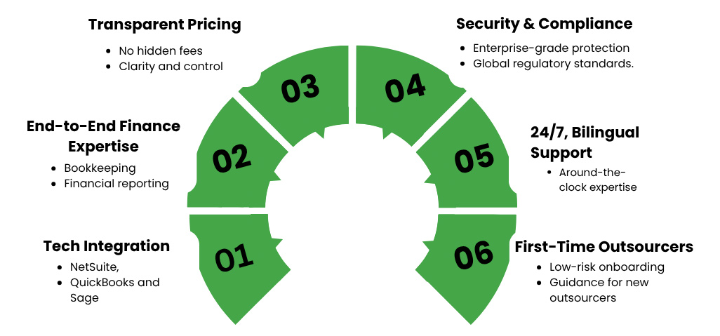 Premier NX offering Finance & Accounting Outsourcing (FAO) services