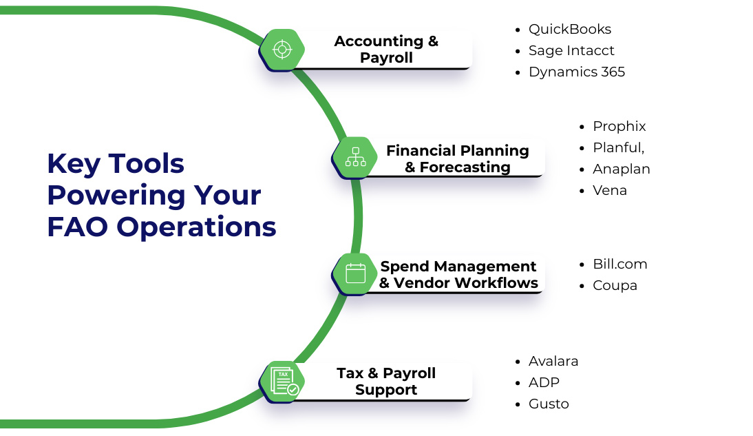 Key tools powering Finance & Accounting Outsourcing (FAO) operations