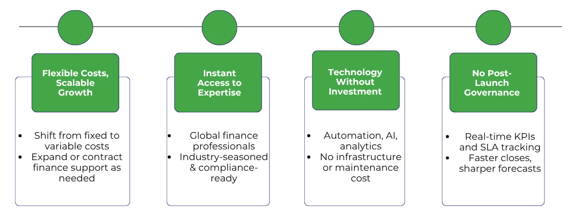 Graphical representation of some top benefits of adopting finance and accounting outsourcing instead of in-house accounting