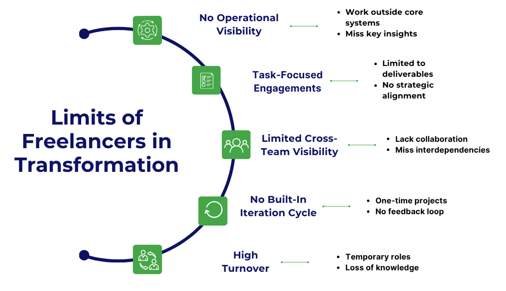 Five major limitations of freelance-based system in transformation
