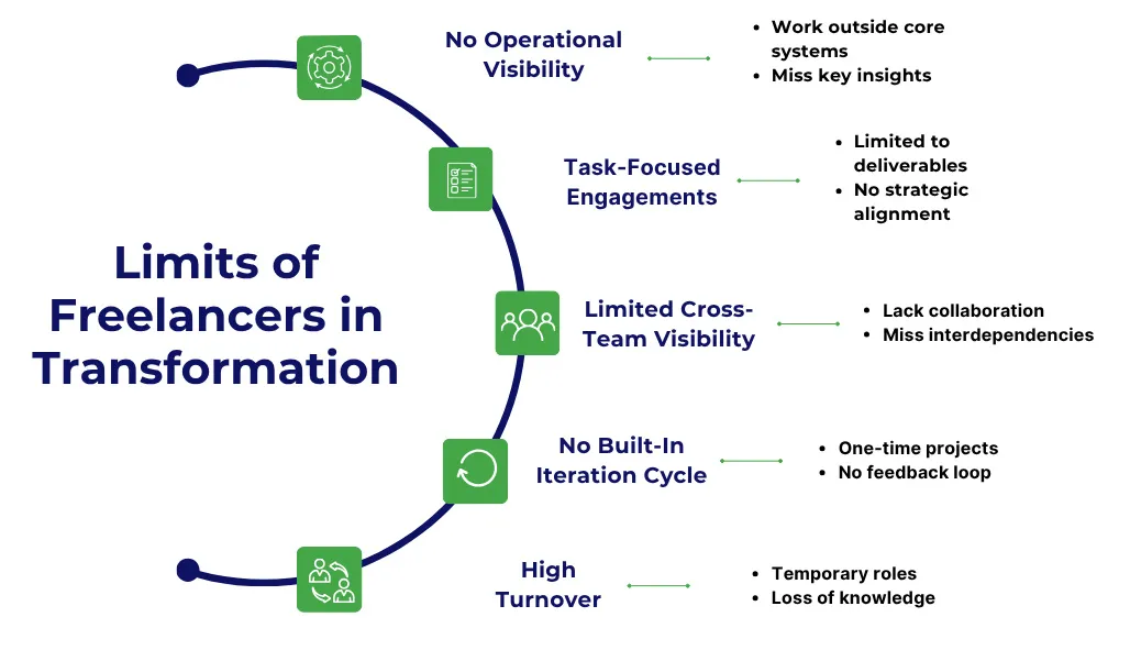 Five-major-limitations-of-freelance-based-system-in-Digital-transformation Five major limitations of freelance-based system in transformation