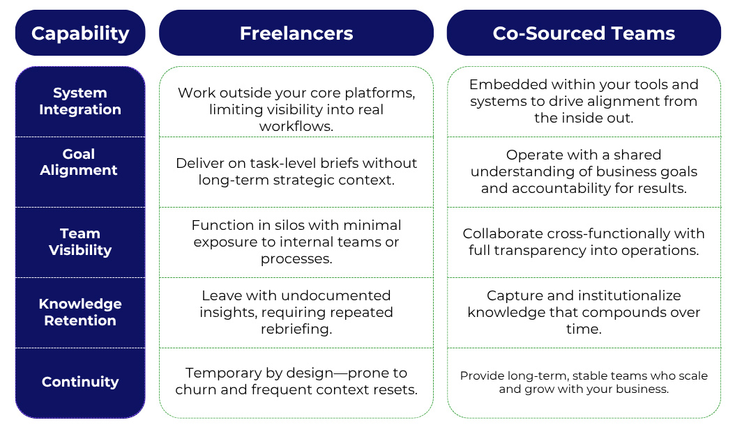Freelancers vs co-sourced teams - A comparison