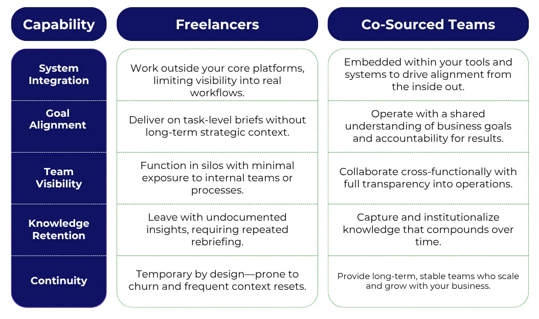 Freelancers-vs-co-sourced-teams Freelancers vs co-sourced teams - A comparison