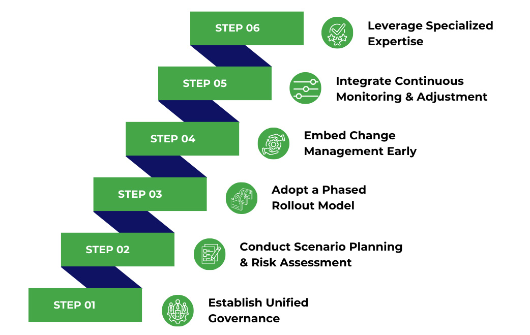 Key Steps to Mastering Complexity