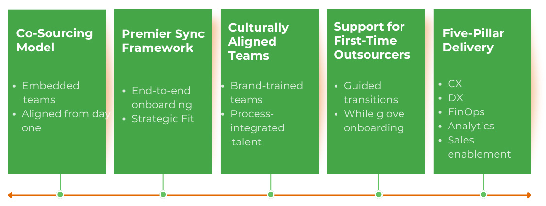Premier's provides co-sourced teams to drive real transformation