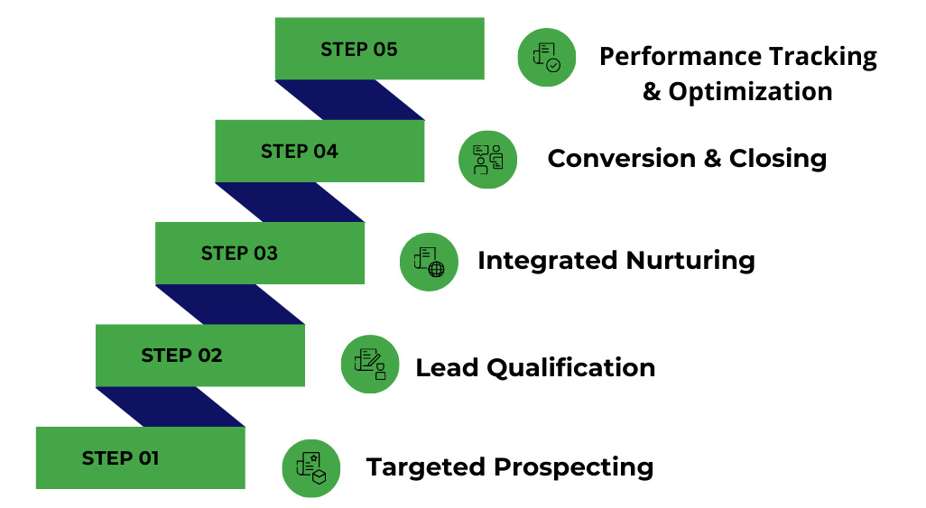 Step-by-Step representation of how outsourcing sales function