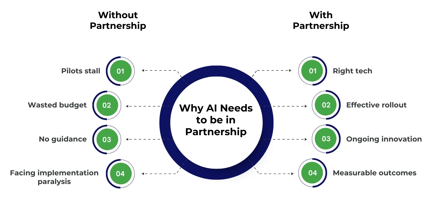 AI needs to be in partnership for long-term growth and innovation