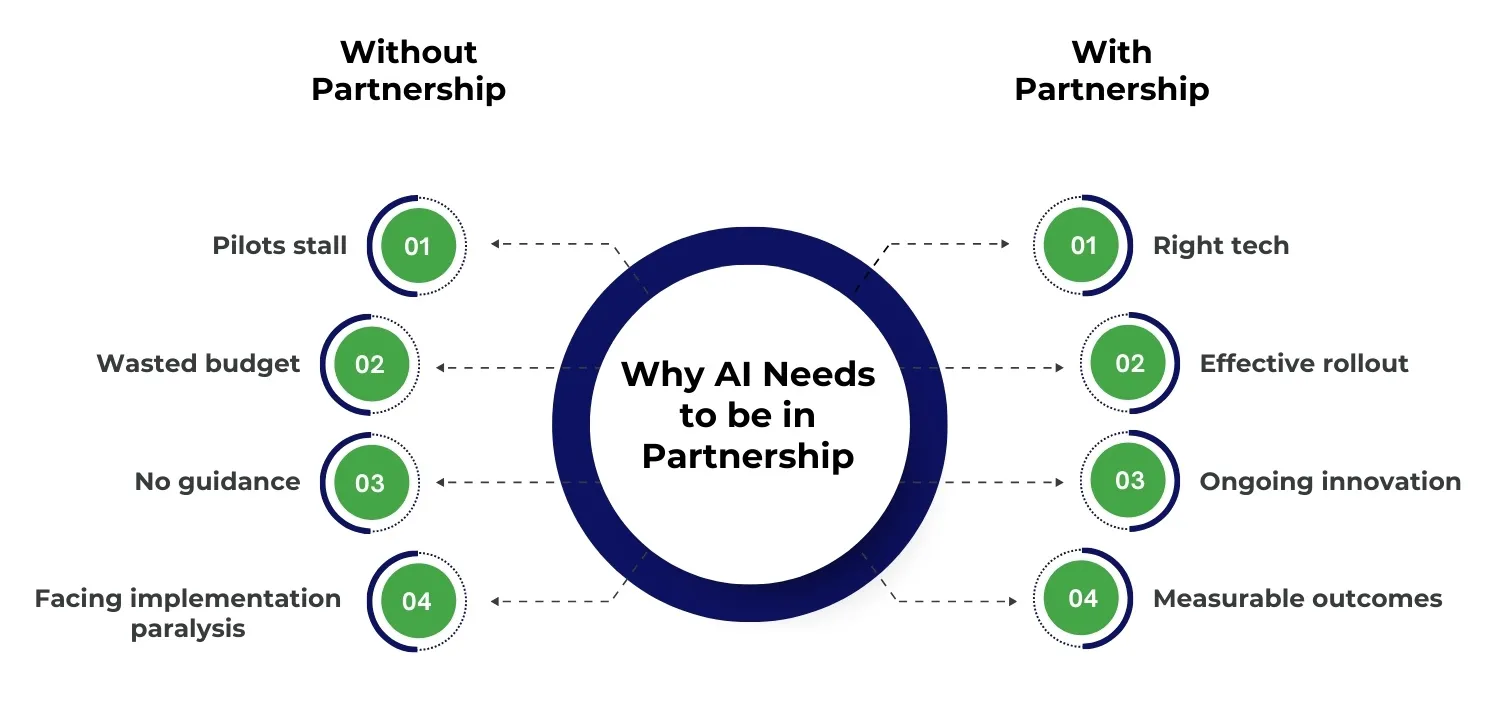 AI-needs-to-be-in-partnership AI needs to be in partnership for long-term growth and innovation