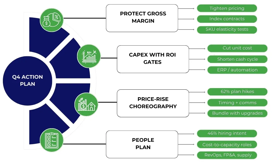 Q4 action plan for businesses 2025