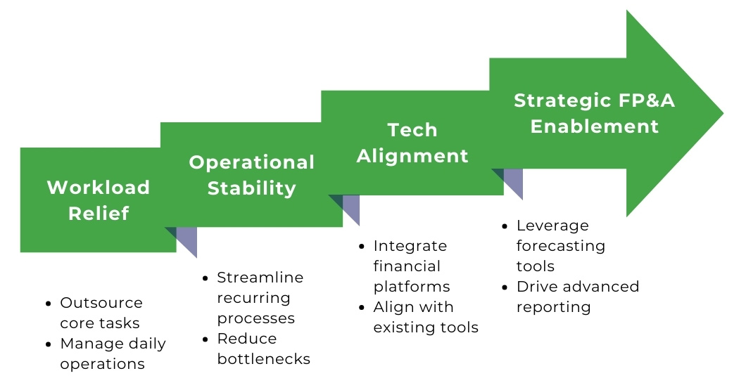 Graphical representation of Finance & Accounting Outsourcing (FAO) tech stack evolution