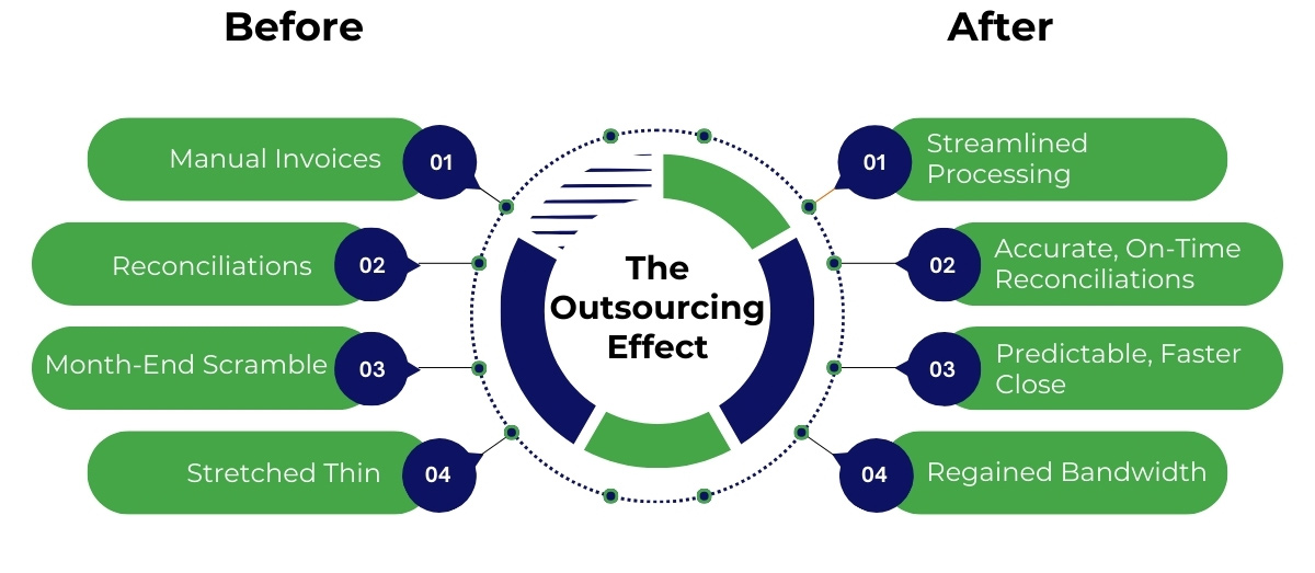 The outsourcing effect, graphical representation of before and after effect of outsourcing on finance