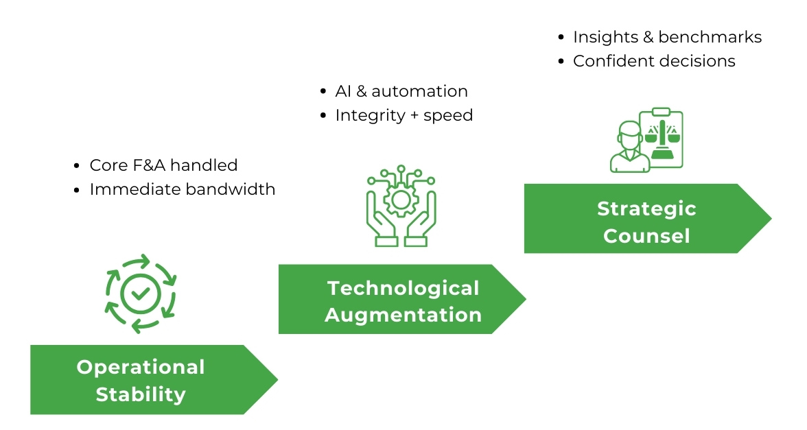 How the right partner enables the strategic CFO