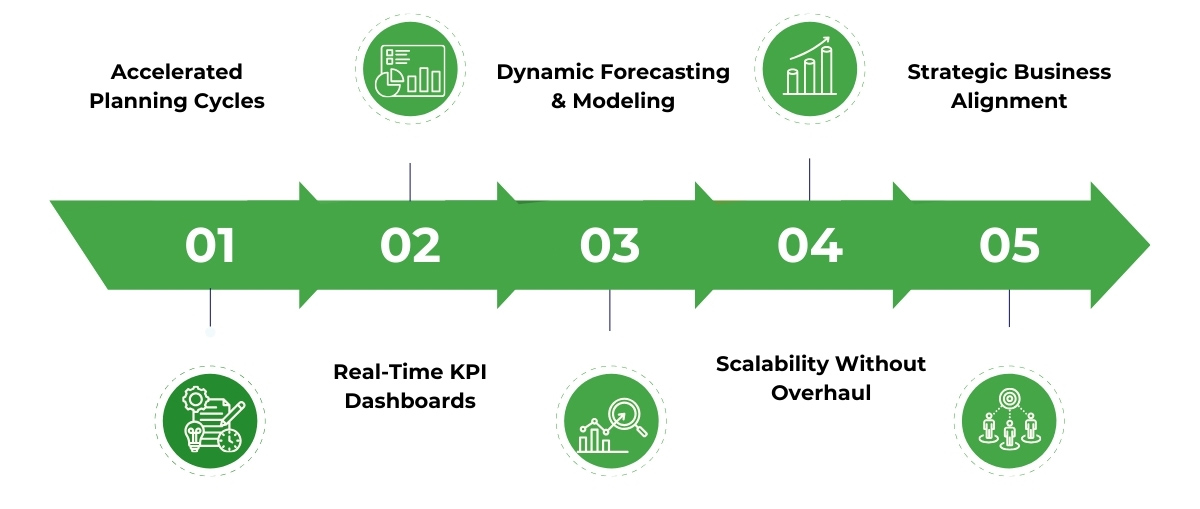 Integration of FP&A tools with finance and accounting unlocks strategic benefits