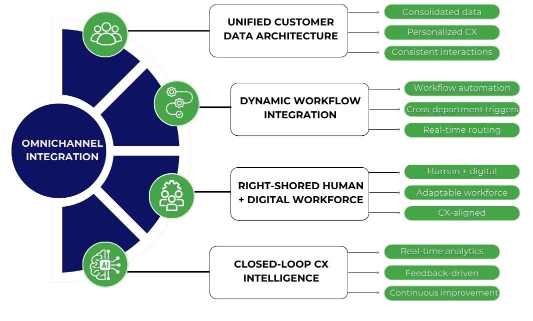 Omnichannel as a core business operating system